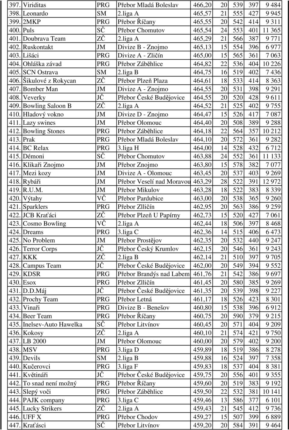 Lišáci PRG Divize A - Zličín 465,00 15 565 361 7 063 404. Ohláška závad PRG Přebor Záběhlice 464,82 22 536 404 10 226 405. SCN Ostrava SM 2.liga B 464,75 16 519 402 7 436 406.