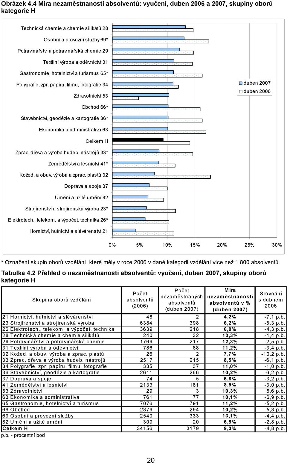 Textilní výroba a oděvnictví 31 Gastronomie, hotelnictví a turismus 65* Polygrafie, zpr.