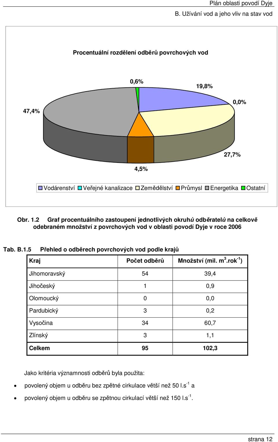 2 Graf procentuálního zastoupení jednotlivých okruhů odběratelů na celkově odebraném množství z povrchových vod v oblasti povodí Dyje v roce 2006 Tab. B.1.