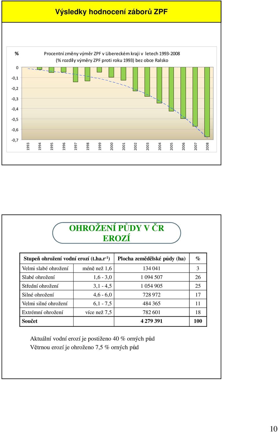 r -1 ) Plocha zemědělské půdy (ha) % Velmi slabé ohrožení méně než 1,6 134 041 3 Slabé ohrožení 1,6-3,0 1 094 507 26 Střední ohrožení 3,1-4,5 1 054 905 25 Silné ohrožení