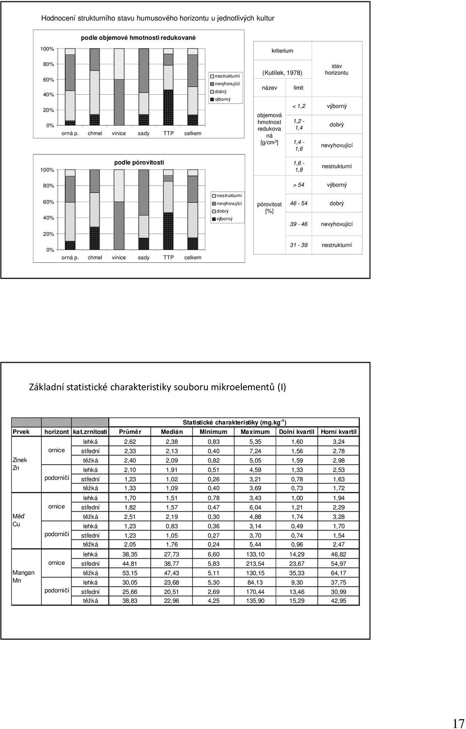 nevyhovující 100% podle pórovitosti 1,6-1,8 nestrukturní 80% > 54 výborný 60% 40% nestrukturní nevyhovující dobrý výborný pórovitost [%] 46-54 dobrý 39-46 nevyhovující 20% 0% orná p.