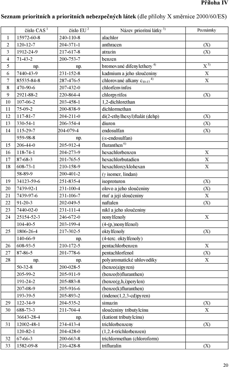 np. bromované difenylethery 4) X 5) 6 7440-43-9 231-152-8 kadmium a jeho sloučeniny X 7 85535-84-8 287-476-5 4) chlorované alkany c 10-13 X 8 470-90-6 207-432-0 chlorfenvinfos 9 2921-88-2 220-864-4