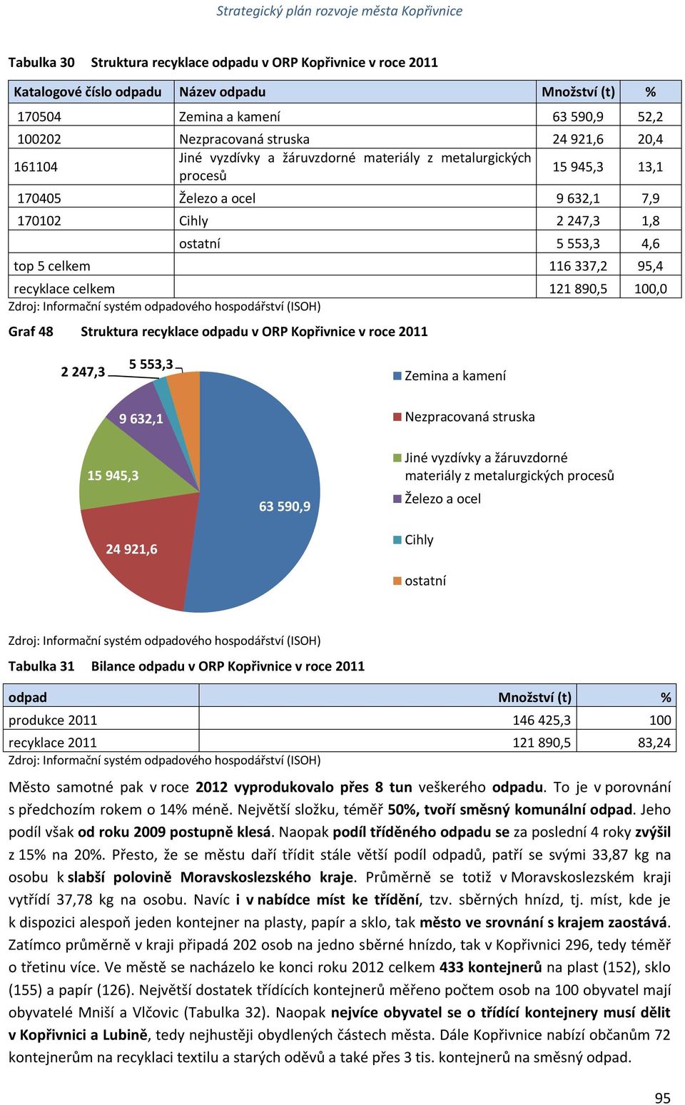 celkem 121 890,5 100,0 Zdroj: Informační systém odpadového hospodářství (ISOH) Graf 48 Struktura recyklace odpadu v ORP Kopřivnice v roce 2011 2 247,3 5 553,3 Zemina a kamení 9 632,1 Nezpracovaná