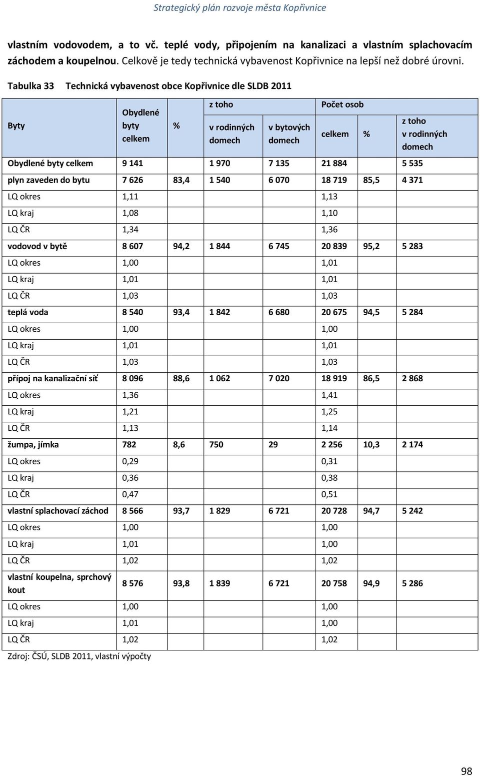 5 535 plyn zaveden do bytu 7 626 83,4 1 540 6 070 18 719 85,5 4 371 LQ okres 1,11 1,13 LQ kraj 1,08 1,10 LQ ČR 1,34 1,36 vodovod v bytě 8 607 94,2 1 844 6 745 20 839 95,2 5 283 LQ okres 1,00 1,01 LQ