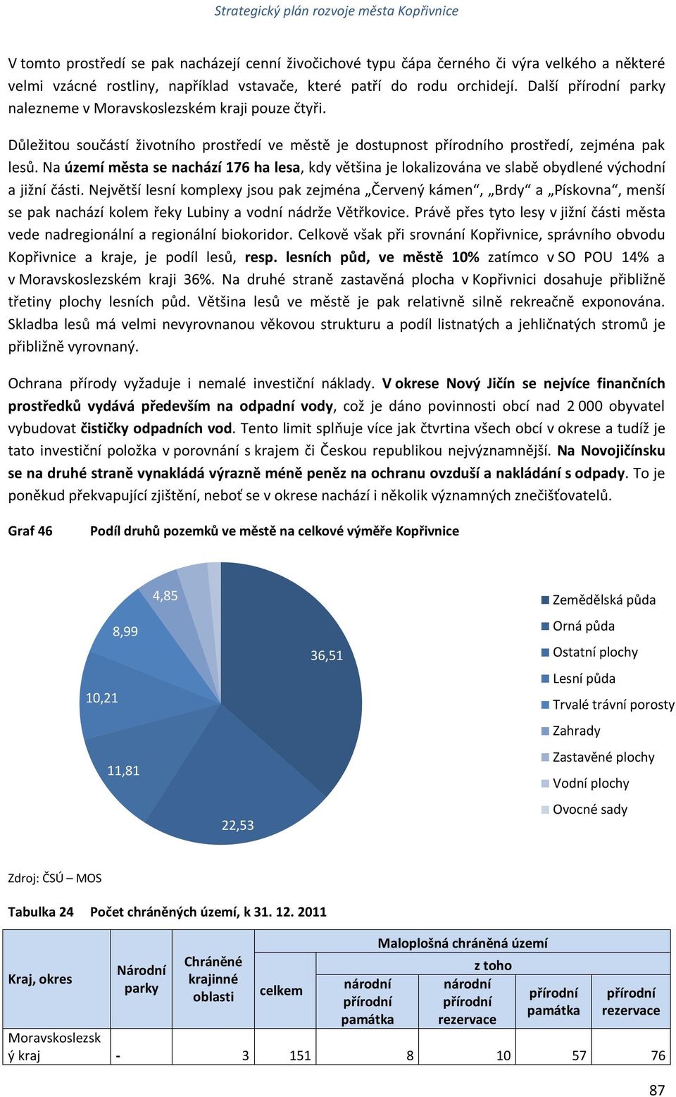 Na území města se nachází 176 ha lesa, kdy většina je lokalizována ve slabě obydlené východní a jižní části.