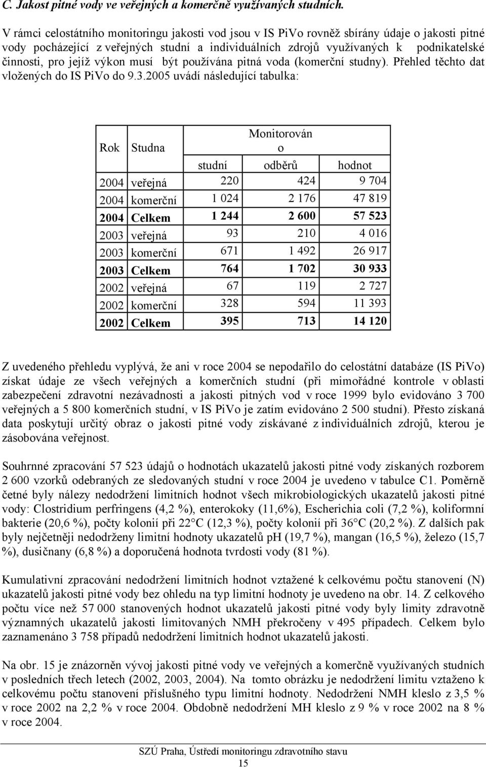 jejíž výkon musí být používána pitná voda (komerční studny). Přehled těchto dat vložených do IS PiVo do 9.3.