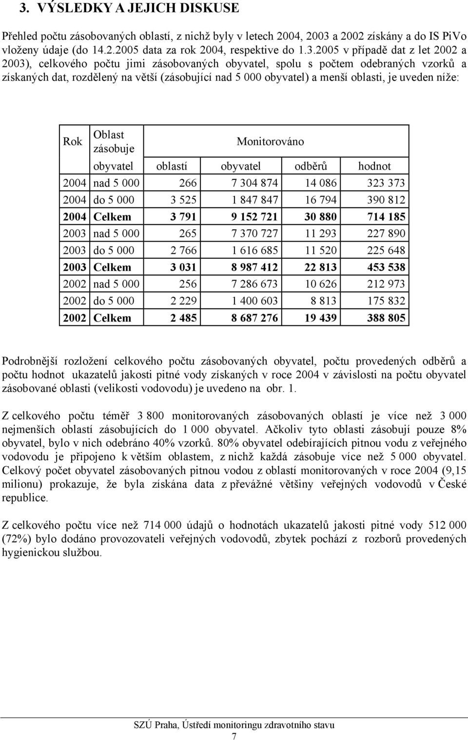 uveden níže: Rok Oblast zásobuje Monitorováno obyvatel oblastí obyvatel odběrů hodnot 2004 nad 5 000 266 7 304 874 14 086 323 373 2004 do 5 000 3 525 1 847 847 16 794 390 812 2004 Celkem 3 791 9 152