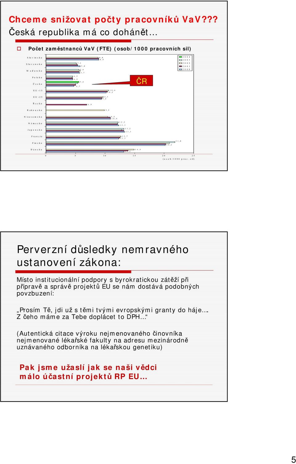 9 ČR 2 0 0 4 2 0 0 3 2 0 0 2 2 0 0 1 2 0 0 0 EU -15 EU -25 1 0, 6 1 0, 2 9, 7 9, 4 Ř ecko 6, 9 R ako u s ko 9, 9 N izo ze m s ko 1 0, 5 1 0, 9 N ě m e c k o J a p o n s k o 1 2, 2 1 2, 3 1 3, 2 1 3,