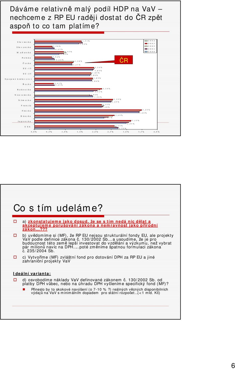 0 0 E U - 1 5 E U - 2 5 S p o je n é k r á lo v s t v í Ř e c k o R a k o u s k o 0, 6 2 % 0, 6 5 % 1, 9 4 % 1, 8 9 % 1, 8 5 % 1, 8 0 % 1, 8 9 % 1, 8 6 % 2, 2 0 % 1, 9 1 % N izo ze m s ko N ě m e c k