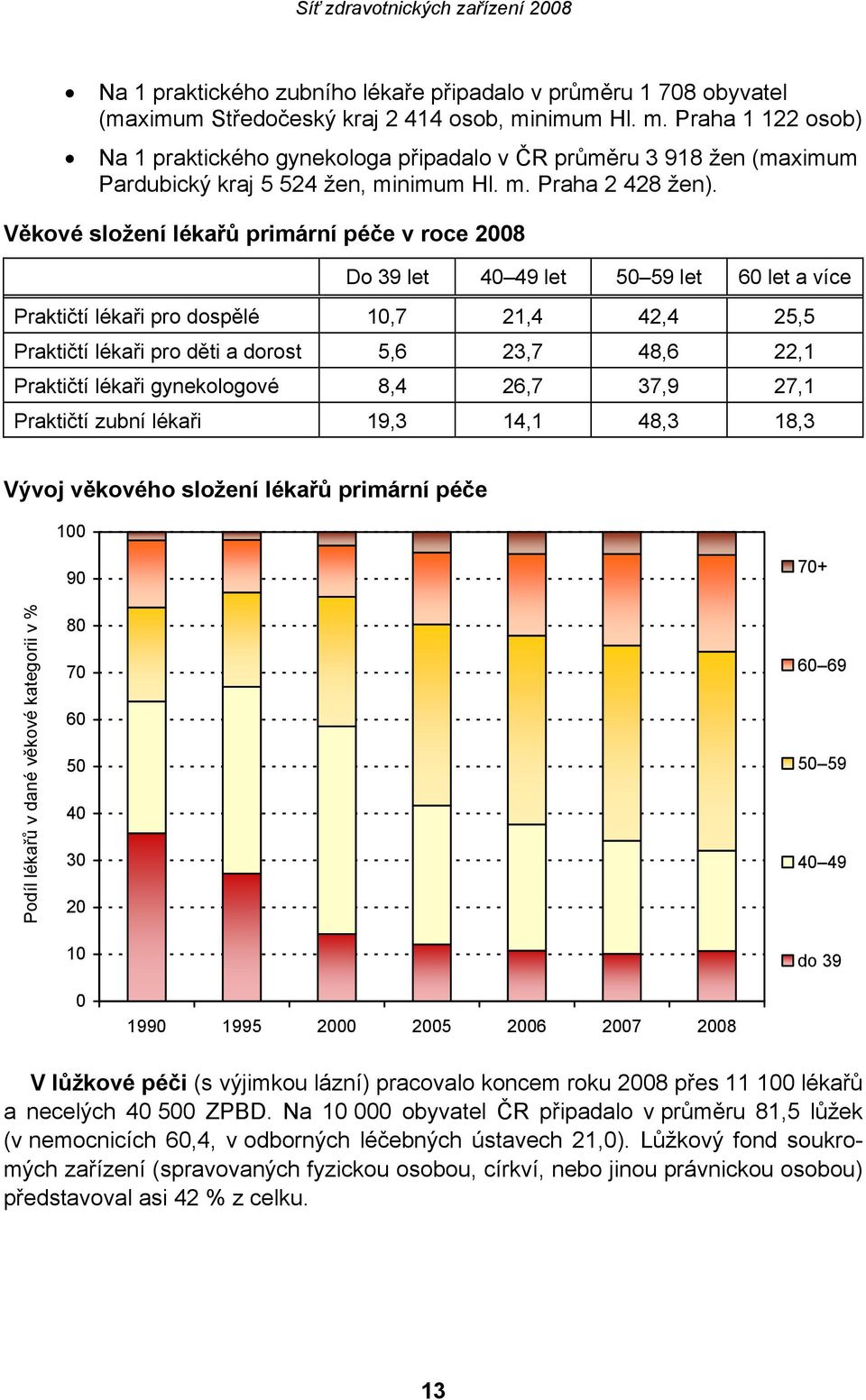 Věkové složení lékařů primární péče v roce 2008 Do 39 let 40 49 let 50 59 let 60 let a více Praktičtí lékaři pro dospělé 10,7 21,4 42,4 25,5 Praktičtí lékaři pro děti a dorost 5,6 23,7 48,6 22,1