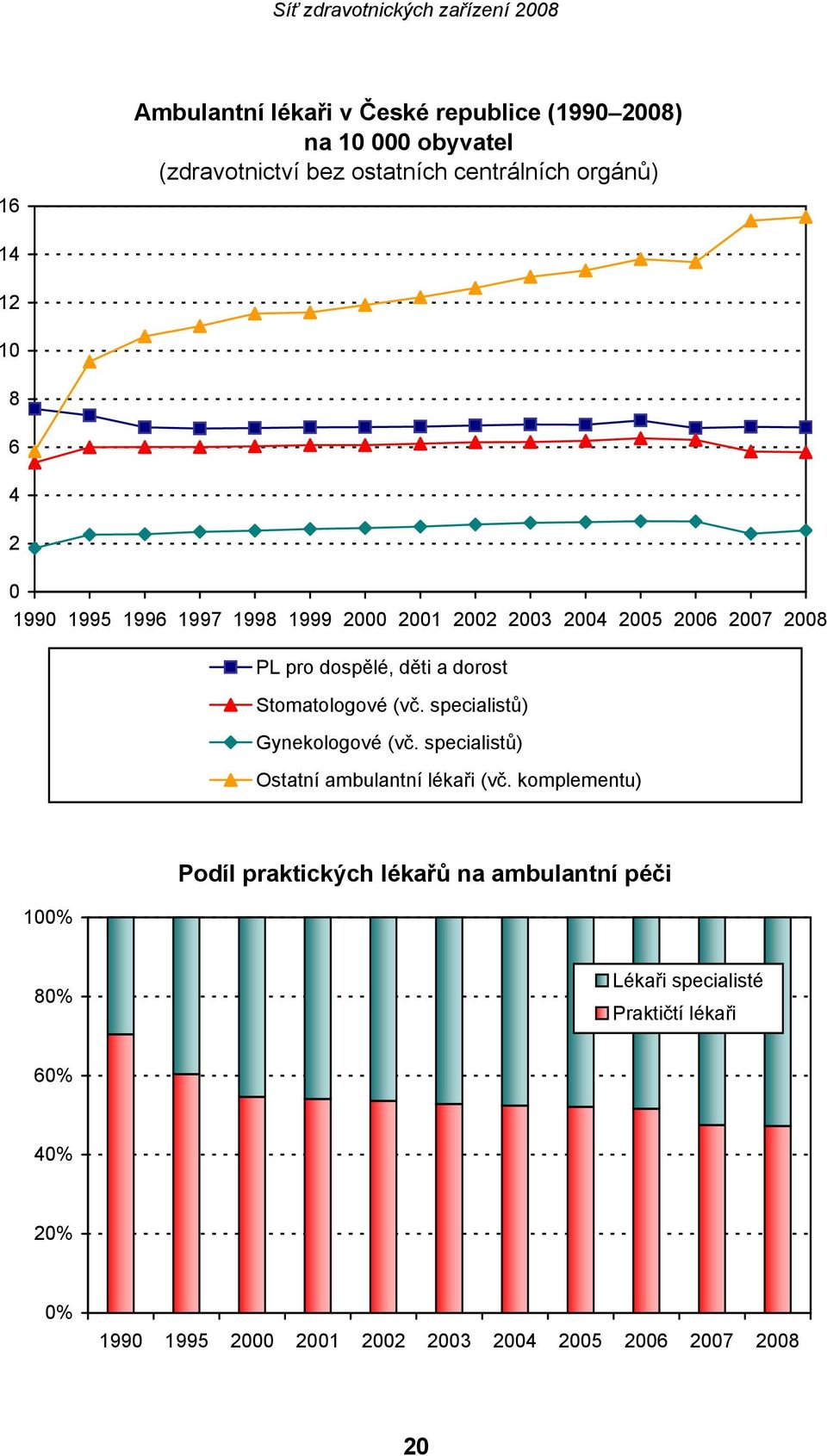 Stomatologové (vč. specialistů) Gynekologové (vč. specialistů) Ostatní ambulantní lékaři (vč.