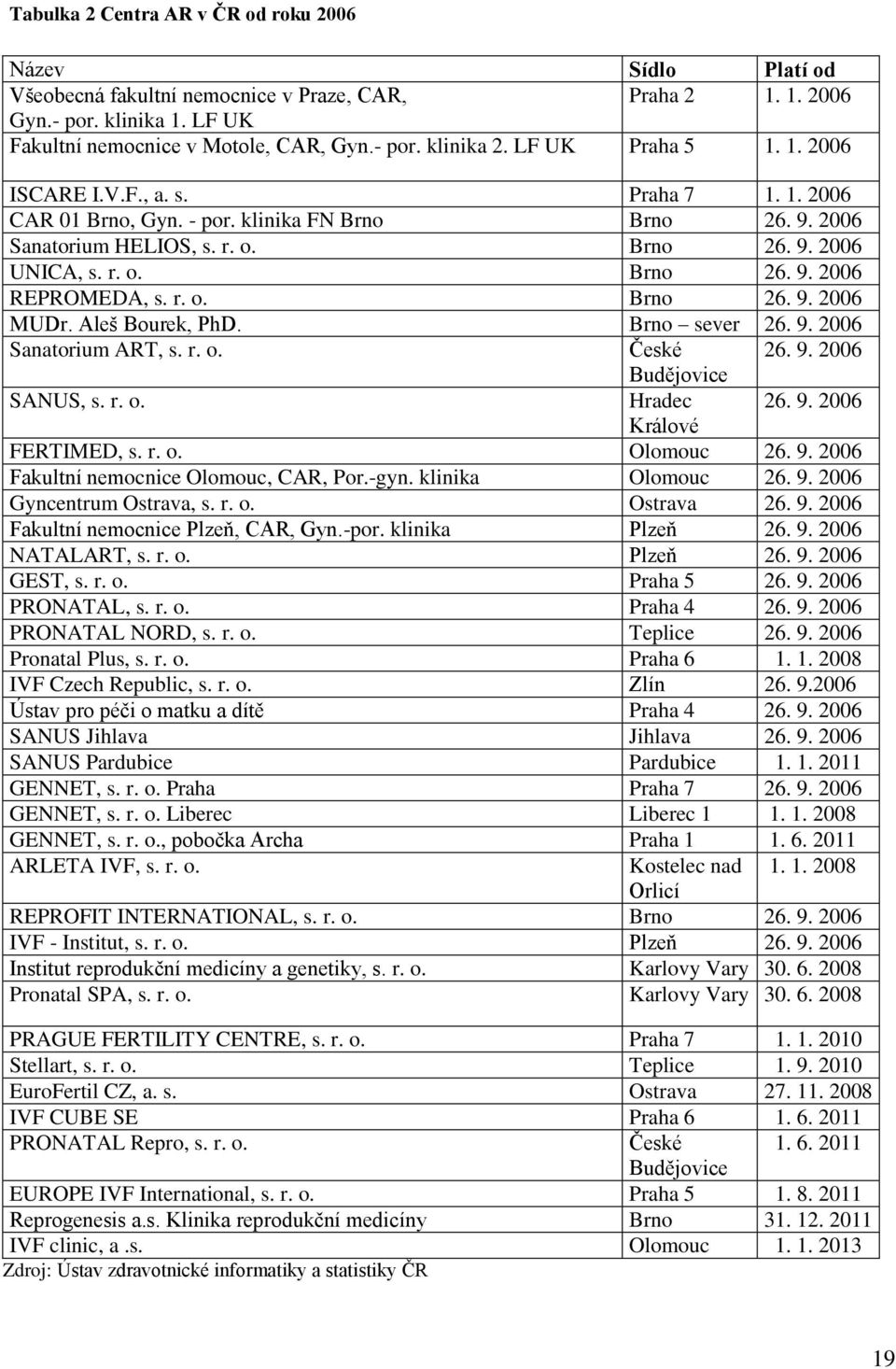 r. o. Brno 26. 9. 2006 MUDr. Aleš Bourek, PhD. Brno sever 26. 9. 2006 Sanatorium ART, s. r. o. České 26. 9. 2006 Budějovice SANUS, s. r. o. Hradec 26. 9. 2006 Králové FERTIMED, s. r. o. Olomouc 26. 9. 2006 Fakultní nemocnice Olomouc, CAR, Por.