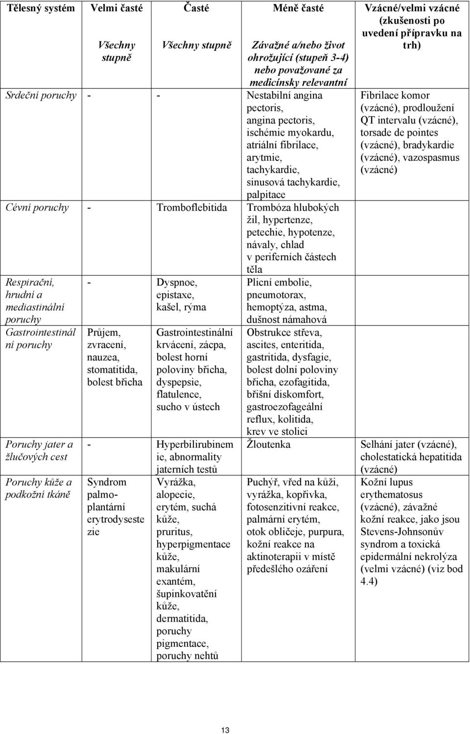 hypotenze, návaly, chlad v periferních částech těla Respirační, hrudní a mediastinální poruchy Gastrointestinál ní poruchy Poruchy jater a žlučových cest Poruchy kůže a podkožní tkáně - Dyspnoe,