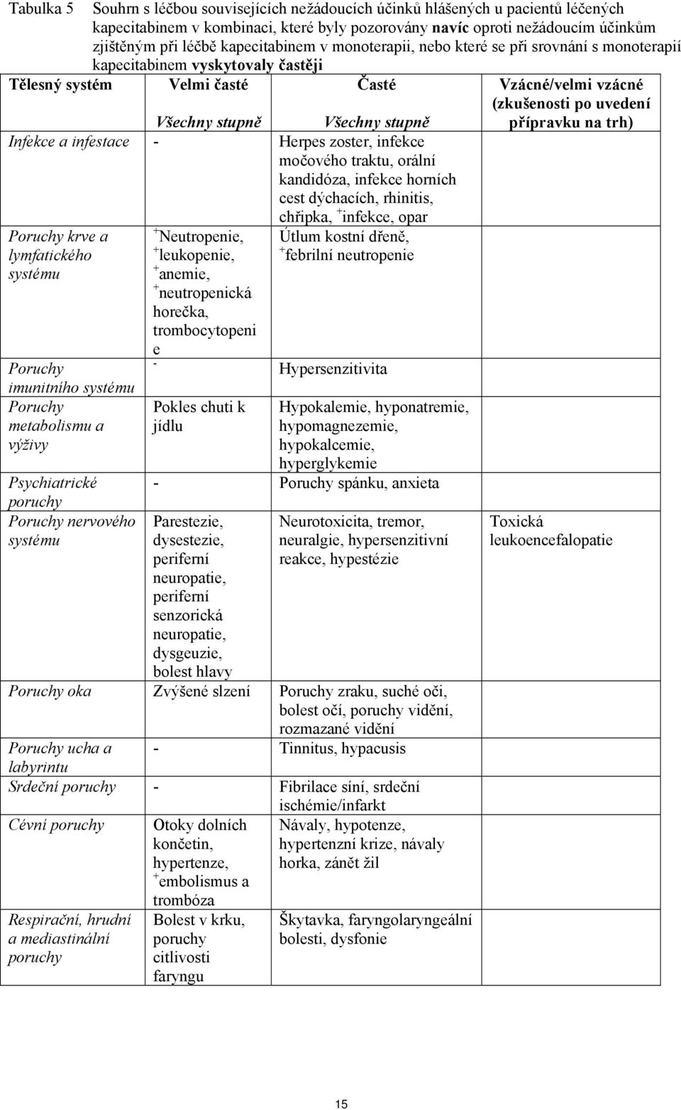 zoster, infekce močového traktu, orální kandidóza, infekce horních cest dýchacích, rhinitis, chřipka, + infekce, opar Poruchy krve a + Neutropenie, Útlum kostní dřeně, lymfatického + leukopenie, +