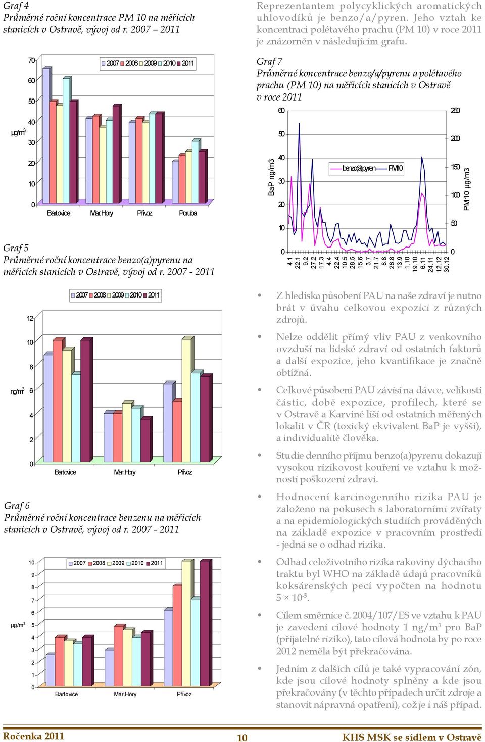 Graf 7 Průměrné koncentrace benzo/a/pyrenu a polétavého prachu (PM ) na měřicích stanicích v Ostravě v roce 7 8 9 5 5 5 BaP ng/m3 3 benzo(a)pyren PM 3 Bartovice Mar.
