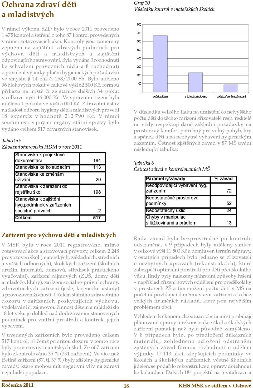 Byla vydána 3 rozhodnutí ke schválení provozních řádů a 8 rozhodnutí o povolení výjimky plnění hygienických požadavků ve smyslu zák.č. 58/ Sb.