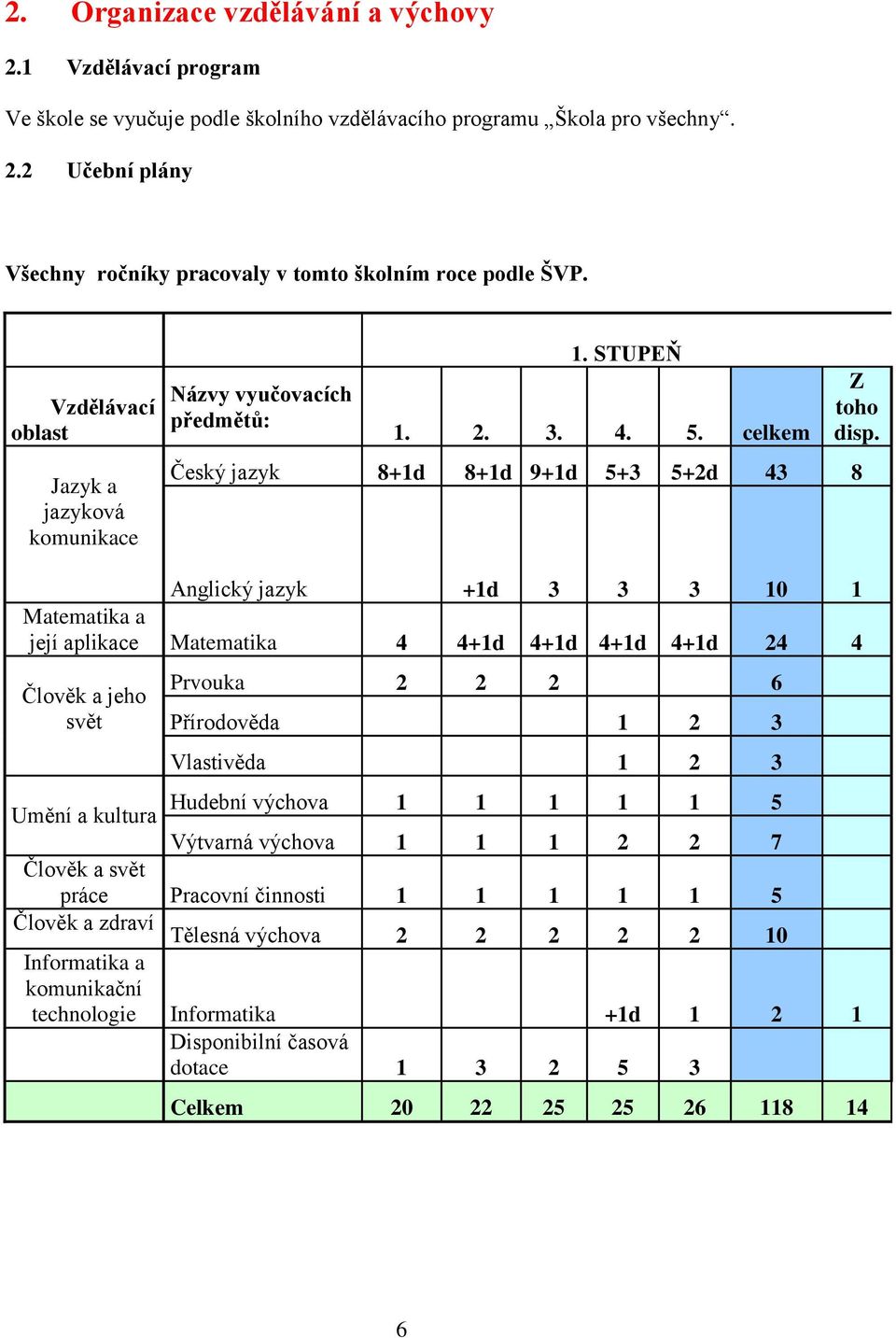 Anglický jazyk +1d 3 3 3 10 1 Matematika a její aplikace Matematika 4 4+1d 4+1d 4+1d 4+1d 24 4 Člověk a jeho svět Prvouka 2 2 2 6 Přírodověda 1 2 3 Vlastivěda 1 2 3 Hudební výchova Umění a kultura 1