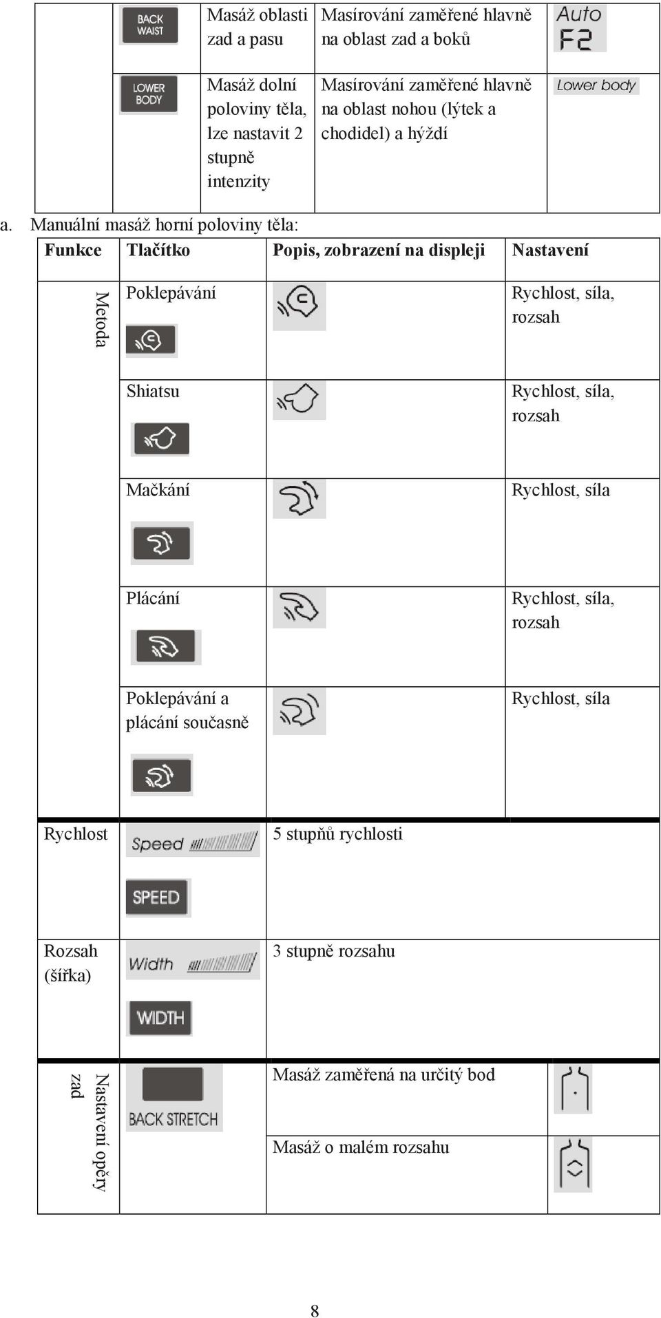 Manuální masáž horní poloviny těla: Funkce Tlačítko Popis, zobrazení na displeji Nastavení Metoda Poklepávání Rychlost, síla, rozsah Shiatsu Rychlost,
