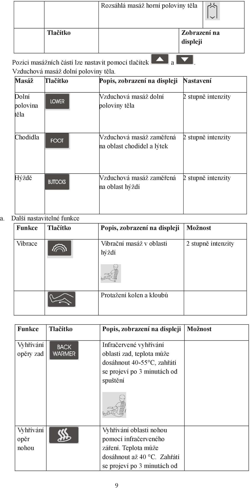intenzity Hýždě Vzduchová masáž zaměřená na oblast hýždí 2 stupně intenzity a.