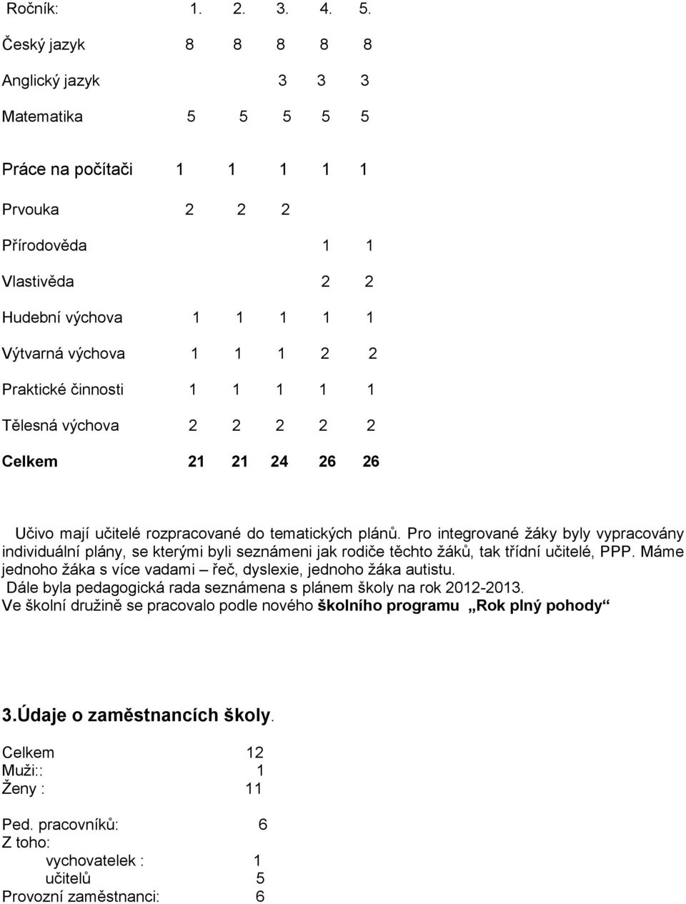 činnosti 1 1 1 1 1 Tělesná výchova 2 2 2 2 2 Celkem 21 21 24 26 26 Učivo mají učitelé rozpracované do tematických plánů.