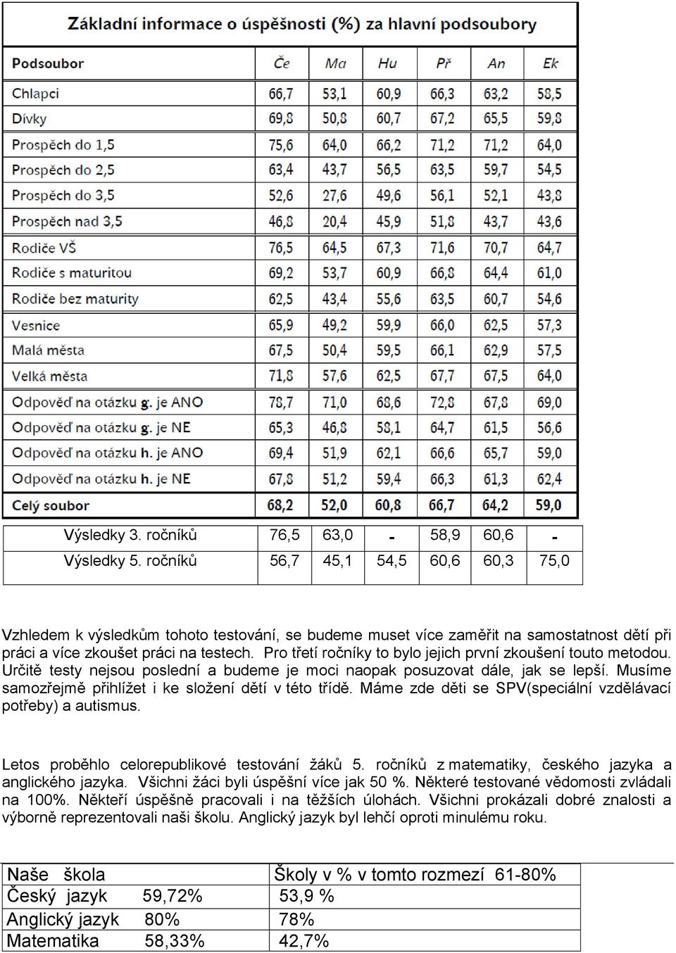 Pro třetí ročníky to bylo jejich první zkoušení touto metodou. Určitě testy nejsou poslední a budeme je moci naopak posuzovat dále, jak se lepší.