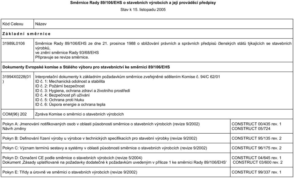 Dokumenty Evropské komise a Stálého výboru pro stavebnictví ke sm rnici 89/106/EHS 31994X0228(01 COM(96 202 Interpreta ní dokumenty k základním požadavk m sm rnice zve ejn né sd lením Komise.