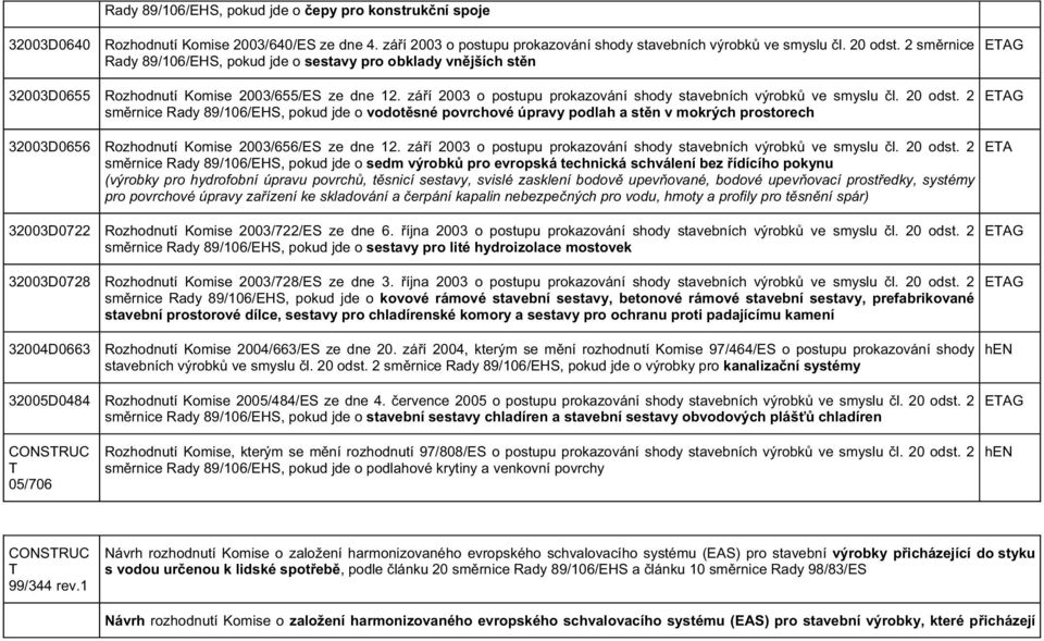 20 odst. 2 sm rnice Rady 89/106/EHS, pokud jde o vodot sné povrchové úpravy podlah a st n v mokrých prostorech 32003D0656 Rozhodnutí Komise 2003/656/ES ze dne 12.