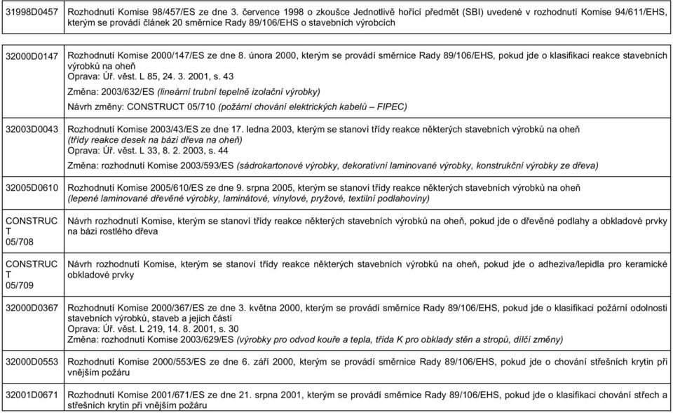 2000/147/ES ze dne 8. února 2000, kterým se provádí sm rnice Rady 89/106/EHS, pokud jde o klasifikaci reakce stavebních výrobk na ohe Oprava: Ú. v st. L 85, 24. 3. 2001, s.