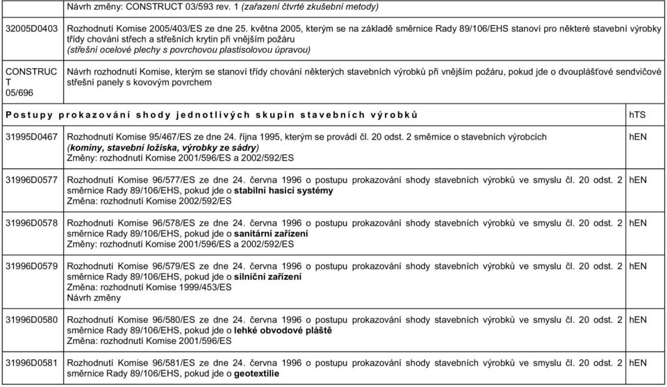 plastisolovou úpravou CONSTRUC T 05/696 Návrh rozhodnutí Komise, kterým se stanoví t ídy chování n kterých stavebních výrobk p i vn jším požáru, pokud jde o dvoupláš ové sendvi ové st ešní panely s