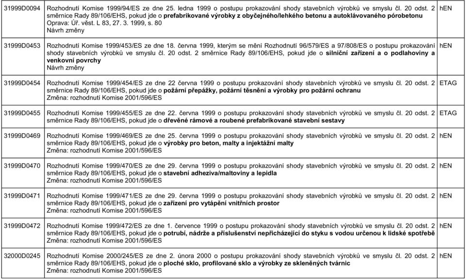 80 Návrh zm ny 31999D0453 Rozhodnutí Komise 1999/453/ES ze dne 18. ervna 1999, kterým se m ní Rozhodnutí 96/579/ES a 97/808/ES o postupu prokazování shody stavebních výrobk ve smyslu l. 20 odst.