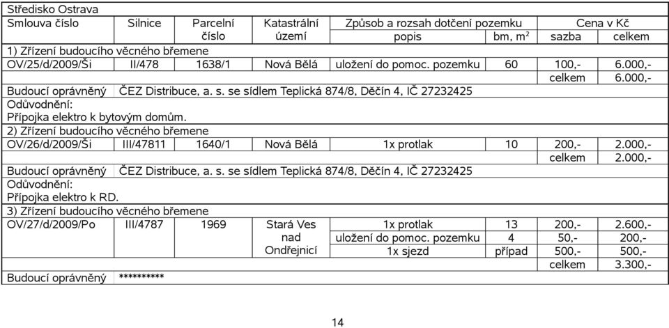 2) Zřízení budoucího věcného břemene OV/26/d/2009/Ši III/47811 1640/1 Nová Bělá 1x protlak 10 200,- 2.000,- celkem 2.000,- Přípojka elektro k RD.