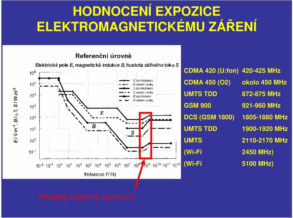 UMTS (Wi-Fi (Wi-Fi okolo 450 MHz 872-875 MHz 921-960 MHz 1805-1880