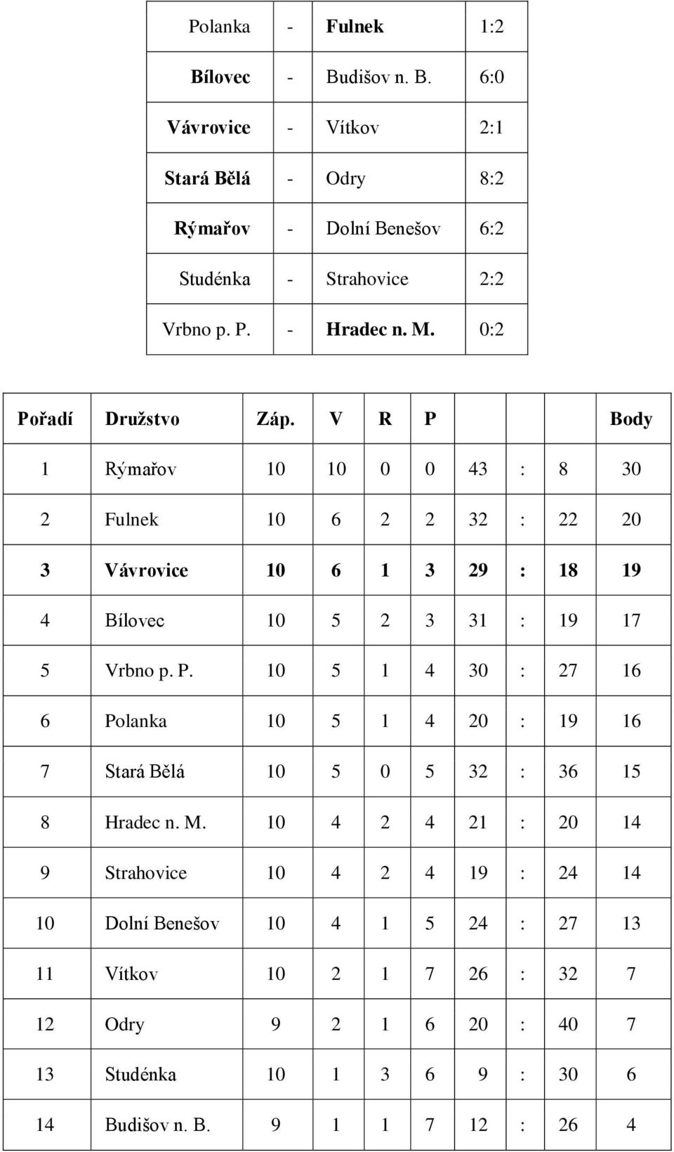 V R P Body 1 Rýmařov 10 10 0 0 43 : 8 30 2 Fulnek 10 6 2 2 32 : 22 20 3 Vávrovice 10 6 1 3 29 : 18 19 4 Bílovec 10 5 2 3 31 : 19 17 5 Vrbno p. P. 10 5 1 4 30 : 27 16 6 Polanka 10 5 1 4 20 : 19 16 7 Stará Bělá 10 5 0 5 32 : 36 15 8 Hradec n.