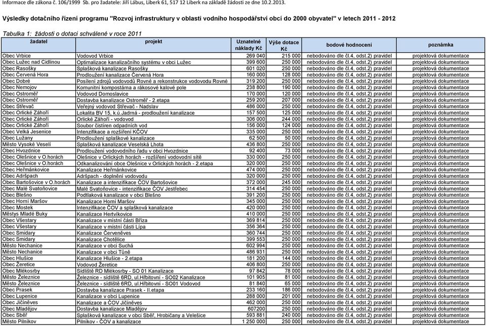 Kč Výše dotace poznámka Kč Obec Vrbice Vodovod Vrbice 269 040 215 000 nebodováno dle čl.4, odst.