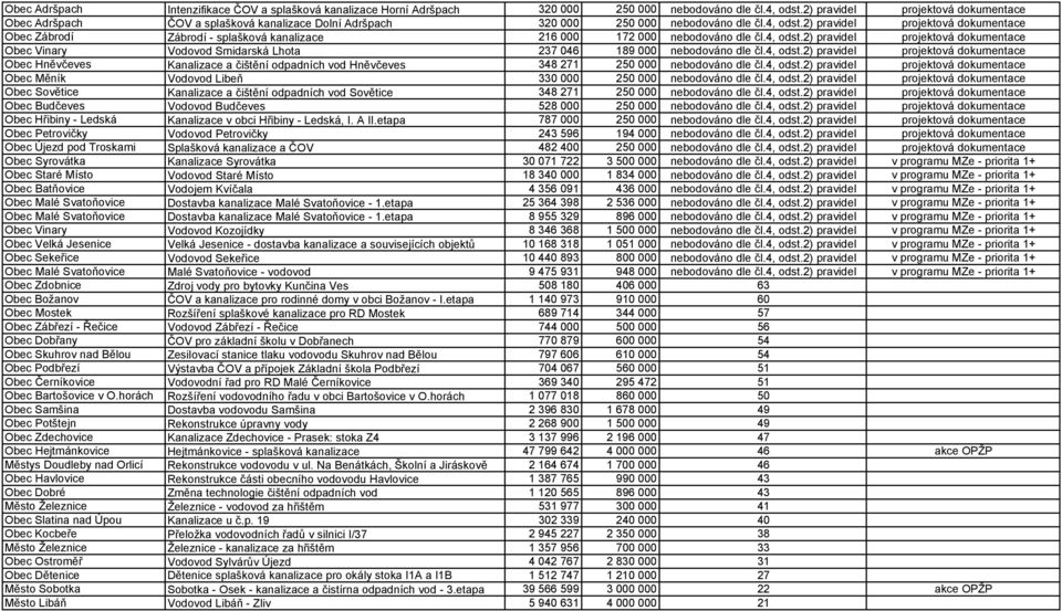 2) pravidel ová dokumentace Obec Zábrodí Zábrodí - splašková kanalizace 216 000 172 000 nebodováno dle čl.4, odst.