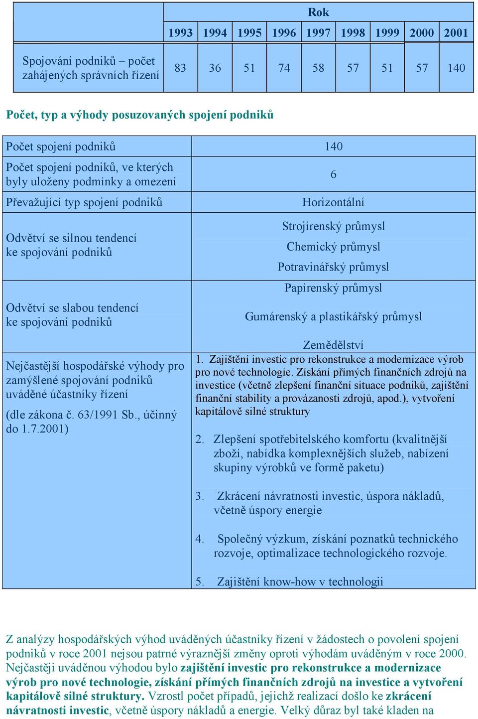 spojování podniků Nejčastější hospodářské výhody pro zamýšlené spojování podniků uváděné účastníky řízení (dle zákona č. 63/1991 Sb., účinný do 1.7.