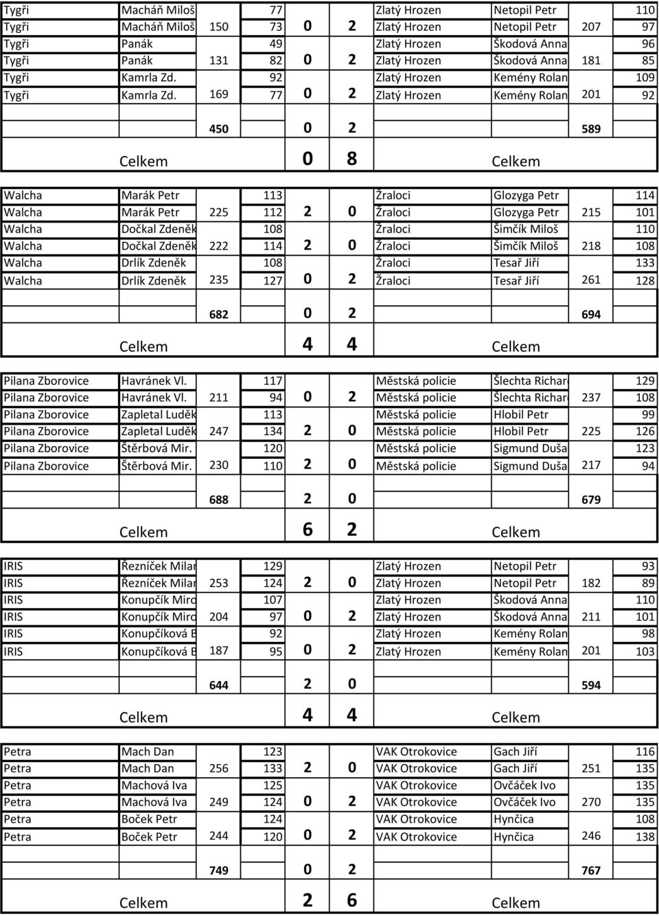 169 77 0 2 Zlatý Hrozen Kemény Roland 201 92 450 0 2 589 Walcha Marák Petr 113 Žraloci Glozyga Petr 114 Walcha Marák Petr 225 112 2 0 Žraloci Glozyga Petr 215 101 Walcha Dočkal Zdeněk 108 Žraloci