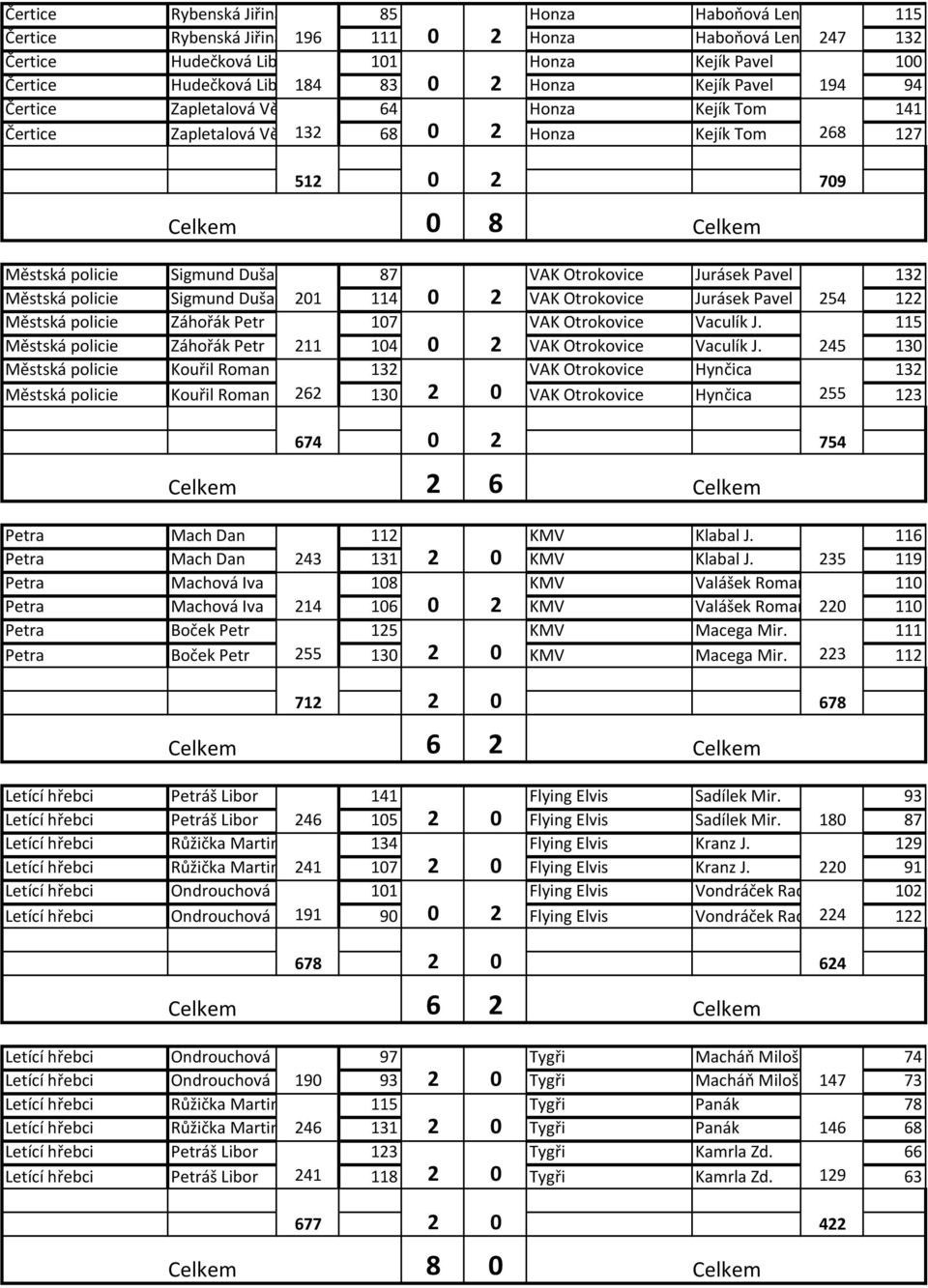 Pavel 132 Městská policie Sigmund Dušan 201 114 0 2 VAK Otrokovice Jurásek Pavel 254 122 Městská policie Záhořák Petr 107 VAK Otrokovice Vaculík J.