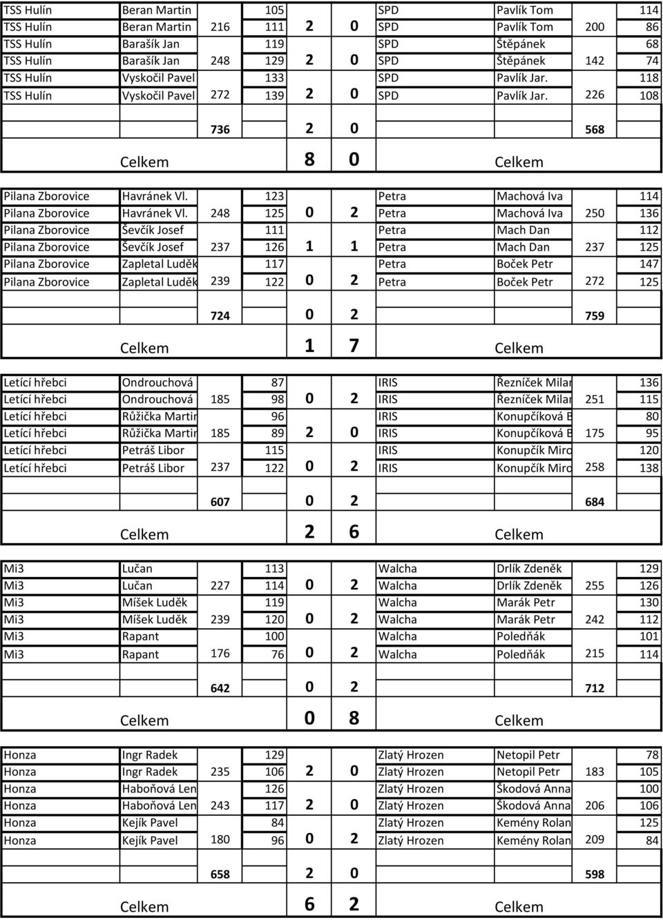 123 Petra Machová Iva 114 Pilana Zborovice Havránek Vl.