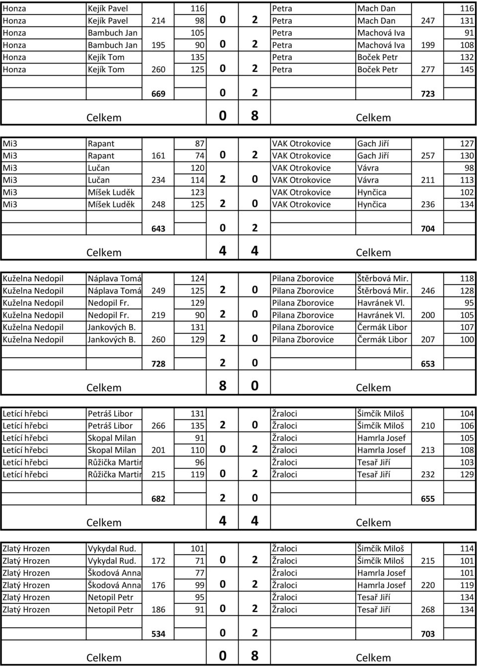 Mi3 Lučan 120 VAK Otrokovice Vávra 98 Mi3 Lučan 234 114 2 0 VAK Otrokovice Vávra 211 113 Mi3 Míšek Luděk 123 VAK Otrokovice Hynčica 102 Mi3 Míšek Luděk 248 125 2 0 VAK Otrokovice Hynčica 236 134 643