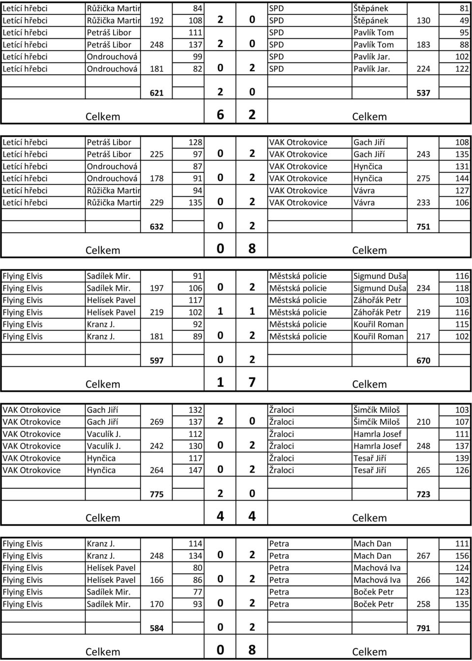 224 122 621 2 0 537 Letící hřebci Petráš Libor 128 VAK Otrokovice Gach Jiří 108 Letící hřebci Petráš Libor 225 97 0 2 VAK Otrokovice Gach Jiří 243 135 Letící hřebci Ondrouchová 87 VAK Otrokovice