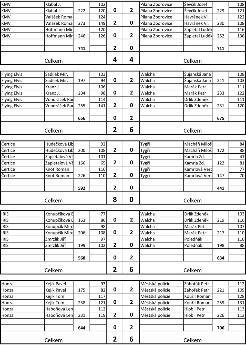 246 126 0 2 Pilana Zborovice Zapletal Luděk 252 136 741 2 0 711 Flying Elvis Sadílek Mir. 103 Walcha Šujanská Jana 108 Flying Elvis Sadílek Mir.