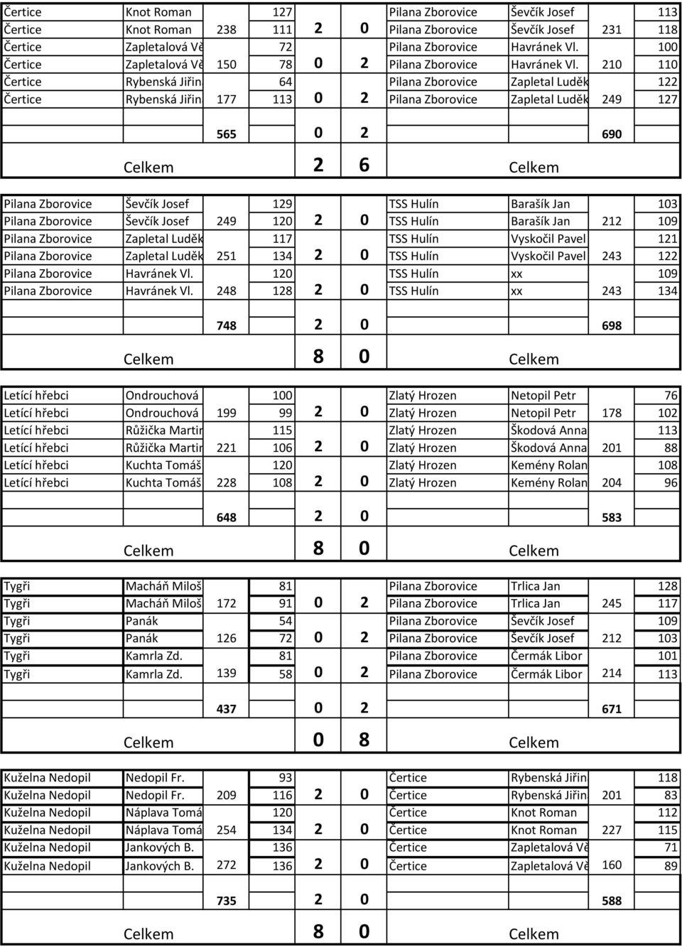 210 110 Čertice Rybenská Jiřina 64 Pilana Zborovice Zapletal Luděk 122 Čertice Rybenská Jiřina 177 113 0 2 Pilana Zborovice Zapletal Luděk 249 127 565 0 2 690 Pilana Zborovice Ševčík Josef 129 TSS