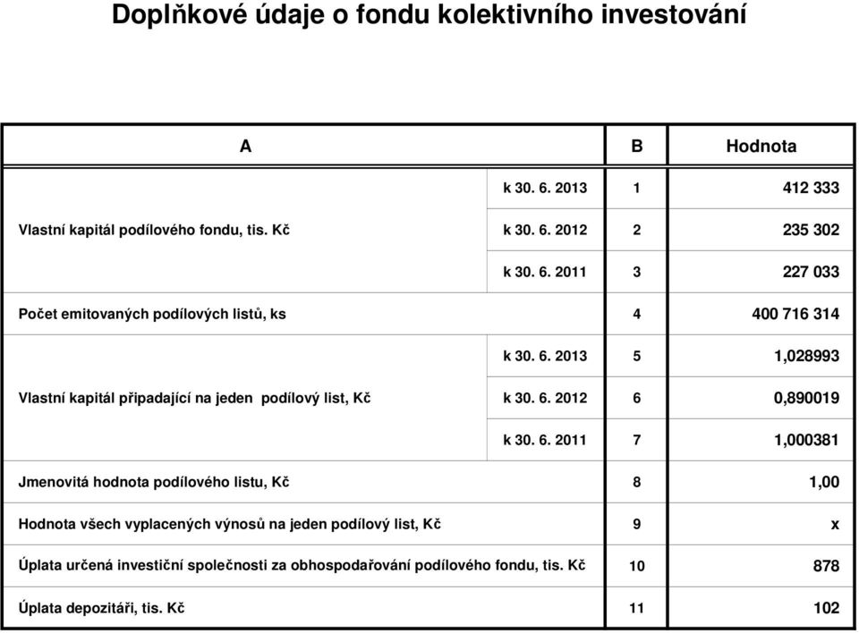 2013 5 1,028993 Vlastní kapitál připadající na jeden podílový list, Kč k 30. 6.