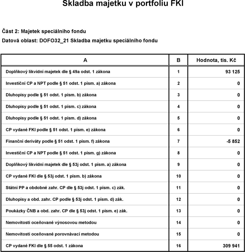 1 písm. d) zákona 5 0 CP vydané FKI podle 51 odst. 1 písm. e) zákona 6 0 Finanční deriváty podle 51 odst. 1 písm. f) zákona 7-5 852 Investiční CP a NPT podle 51 odst. 1 písm. g) zákona 8 0 Doplňkový likvidní majetek dle 53j odst.