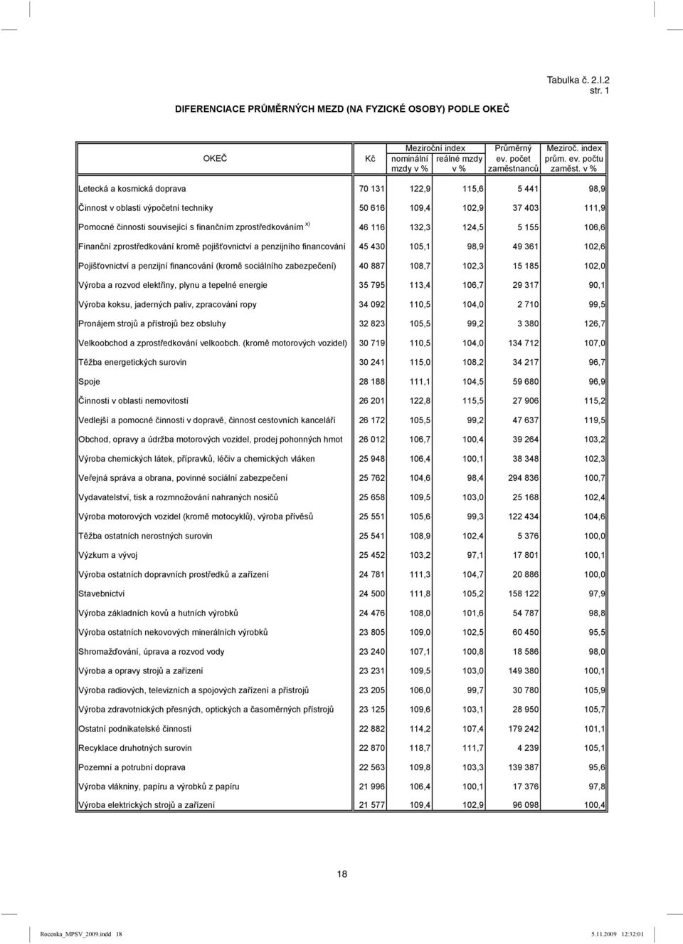 132,3 124,5 5 155 106,6 Finan ní zprost edkování krom pojiš ovnictví a penzijního financování 45 430 105,1 98,9 49 361 102,6 Pojiš ovnictví a penzijní financování (krom sociálního zabezpe ení) 40 887