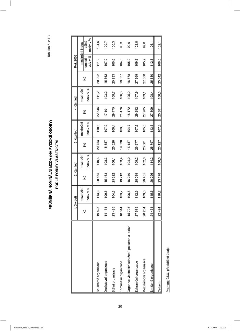 110,6 20 753 110,3 22 846 111,2 20 992 111,2 104,6 Družstevní organizace 14 131 109,6 15 163 108,3 15 857 107,9 17 101 103,2 15 562 107,0 100,7 Státní organizace 23 425 104,8 25 322 106,1 25 520