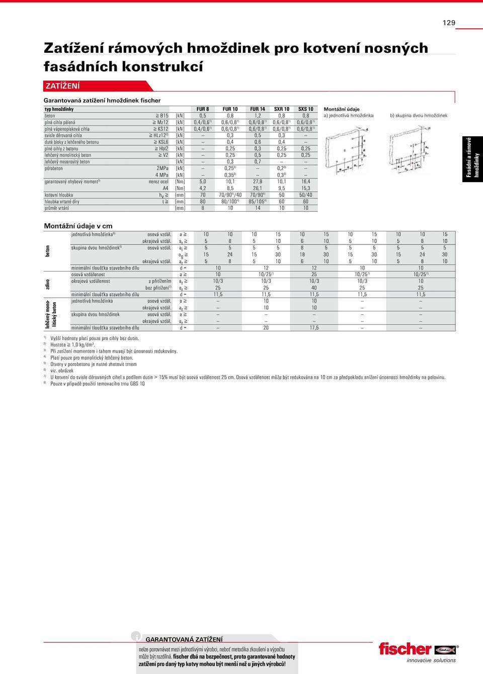 0,3 duté bloky z lehčeného betonu KSL6 [kn] 0,4 0,6 0,4 plné cihly z betonu Hbl2 [kn] 0,25 0,3 0,25 0,25 lehčený monolitický beton V2 [kn] 0,25 0,5 0,25 0,25 lehčený mezerovitý beton [kn] 0,3 0,7