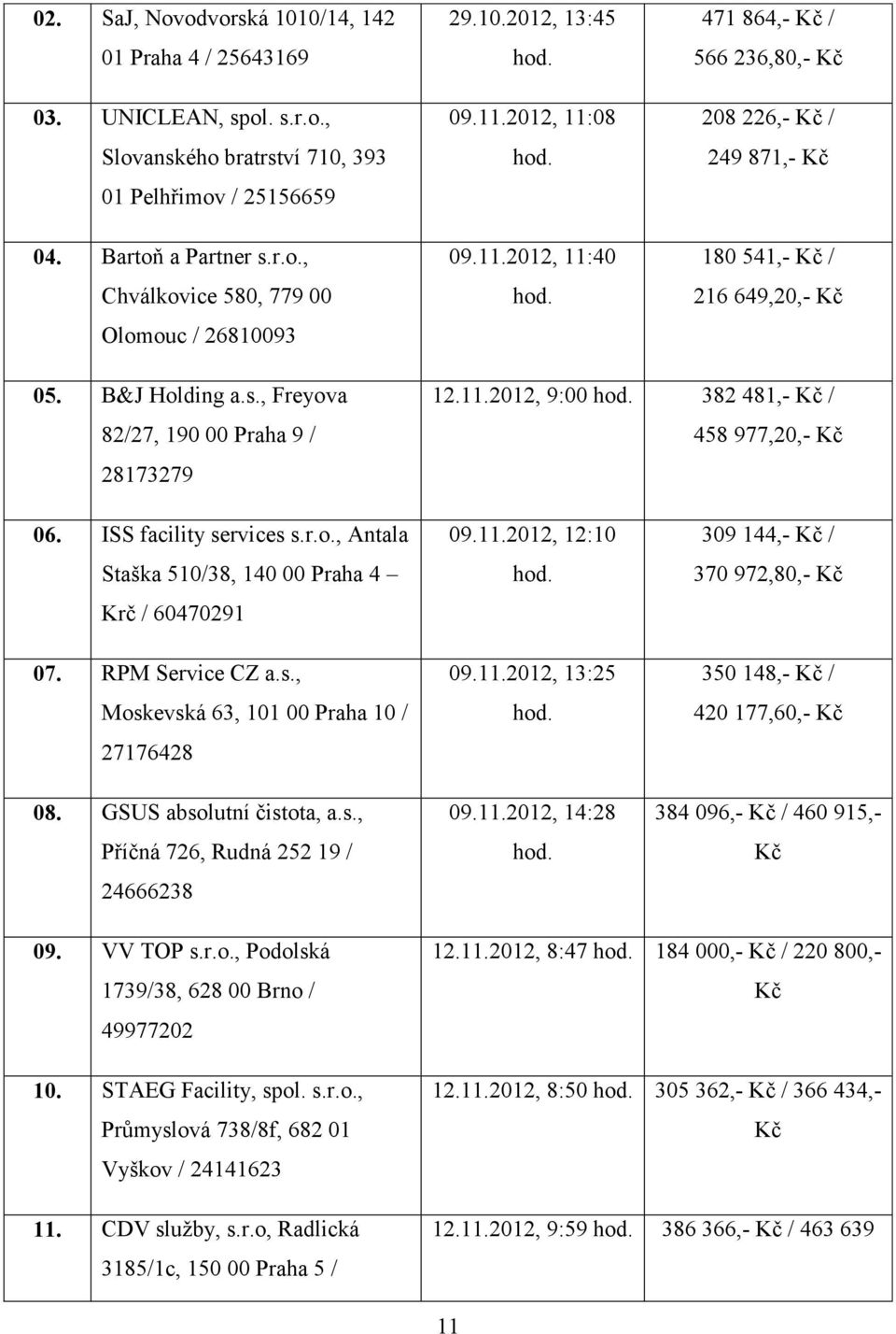 ISS facility services s.r.o., Antala Staška 510/38, 140 00 Praha 4 Krč / 60470291 07. RPM Service CZ a.s., Moskevská 63, 101 00 Praha 10 / 27176428 08. GSUS absolutní čistota, a.s., Příčná 726, Rudná 252 19 / 24666238 09.