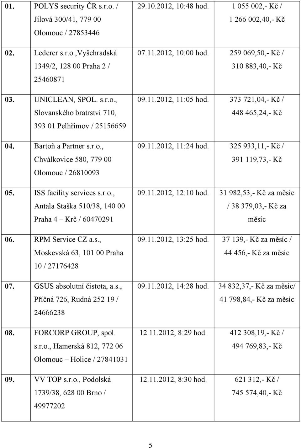 GSUS absolutní čistota, a.s., Příčná 726, Rudná 252 19 / 24666238 08. FORCORP GROUP, spol. s.r.o., Hamerská 812, 772 06 Olomouc Holice / 27841031 09. VV TOP s.r.o., Podolská 1739/38, 628 00 Brno / 49977202 29.